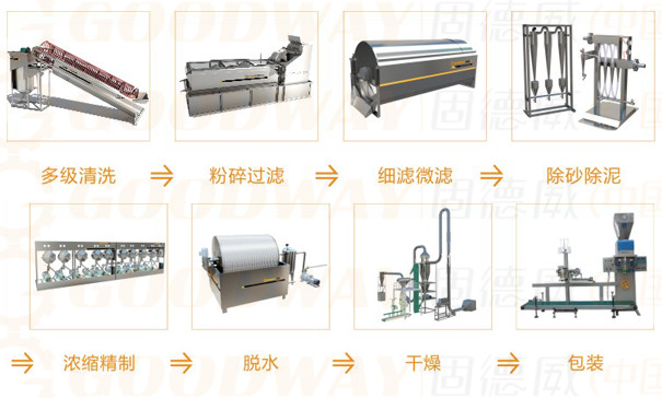 淀紅薯打粉機(jī)多少錢一套？如何選擇機(jī)型？前提是要搞清楚這2個問題